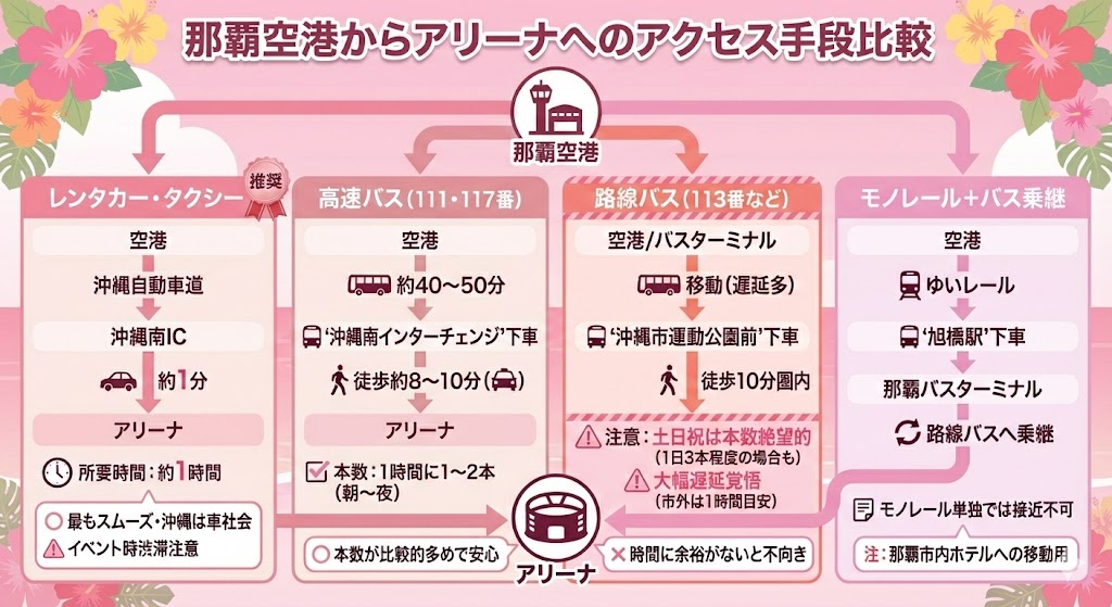那覇空港から沖縄サントリーアリーナの交通手段比較
