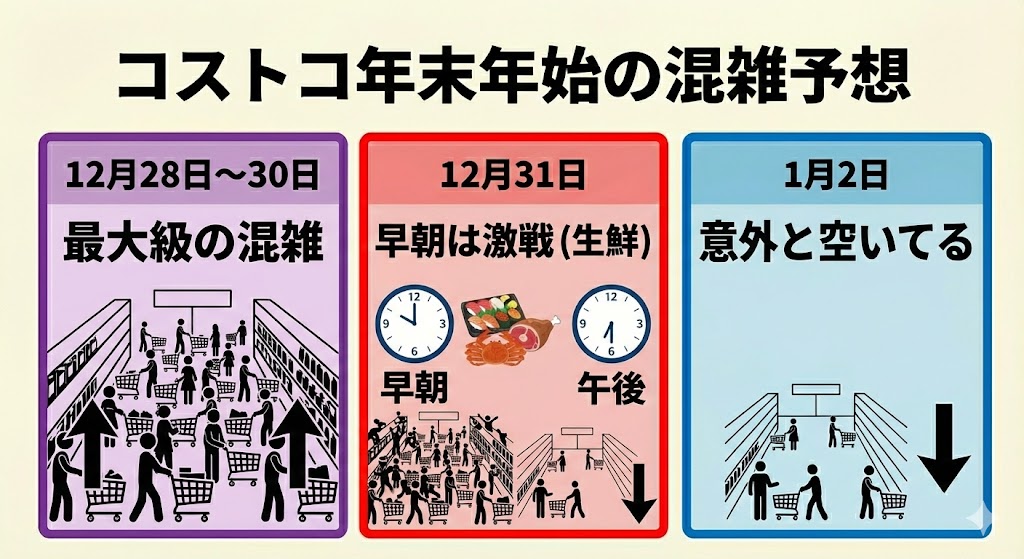 コストコ2025‐2026年末年始の混雑状況は?